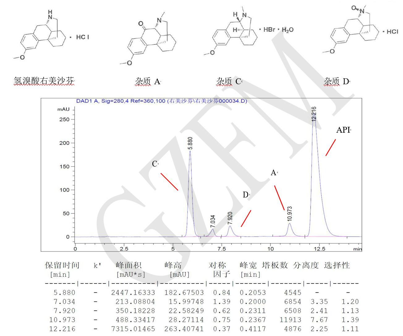 菲羅門HPLC色譜柱關于氫溴酸右美沙芬與雜質 A、C、D 的分離